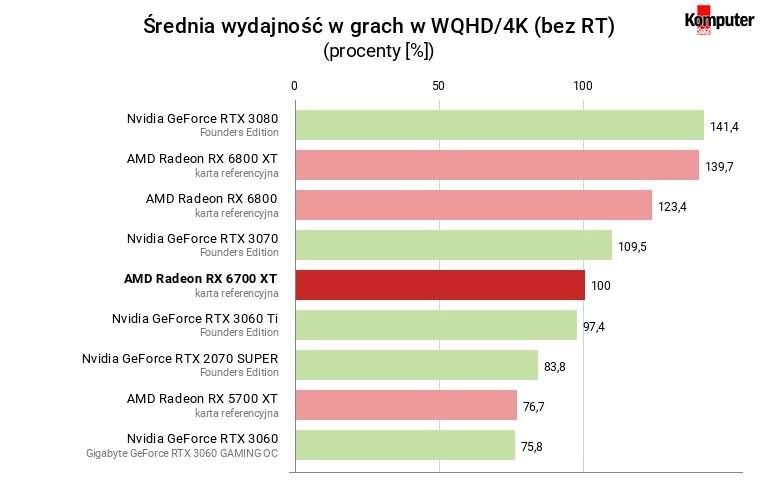 AMD Radeon RX 6700 XT – Średnia wydajność w grach w rozdzielczości WQHD-4K (bez RT)