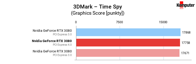 PCI Express 4.0 vs 3.0 – Nvidia GeForce RTX 3080 – 3DMark – Time Spy 
