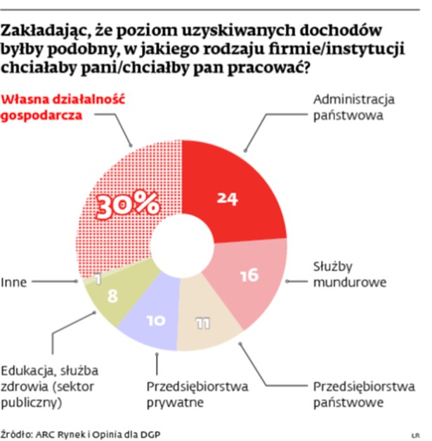 Zakładając, że poziom uzyskiwanych dochodów byłby podobny, w jakiego rodzaju firmie/instytucji chciałaby pani/chciałby pan pracować?