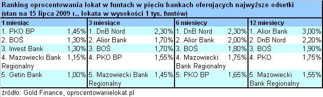 Oprocentowanie lokat w funtach 1-12 miesięcy - lipiec 2009