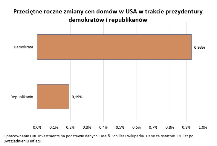 Przeciętne roczne zmiany cen domów w USA w trakcie prezydentury demokratów i republikanów