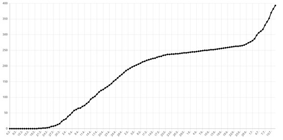 Ukupan broj preminulih od početka epidemije