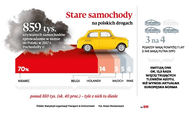 Kopcące pojazdy na polskich drogach