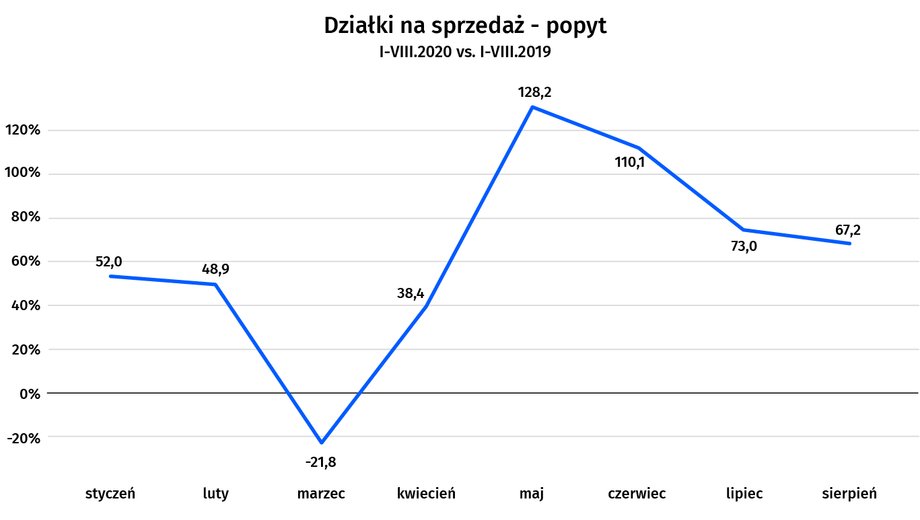 Działki na sprzedaż - popyt