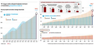 Ekspansja na wielką skalę. Polskie firmy za granicą coraz częściej stawiają fabryki i przejmują konkurentów