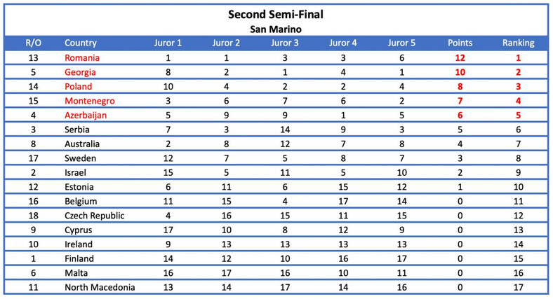 Głosy jurorów z San Marino w drugim półfinale Eurowizji 2022