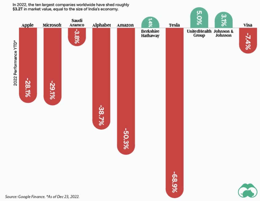 Pad tržišne vrednosti kompanija