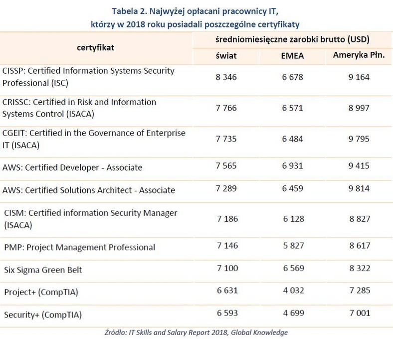 Najwyżej opłacani pracownicy IT z poszczególnymi certyfikatami