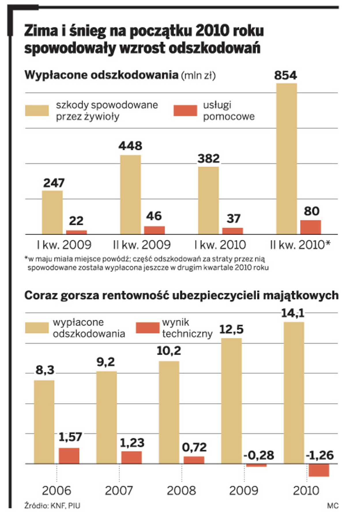 Zima i śnieg na początku 2010 roku spowodowały wzrost odszkodowań