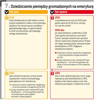 Jak będziemy dziedziczyć po zmarłych pieniądze z OFE i ZUS bis