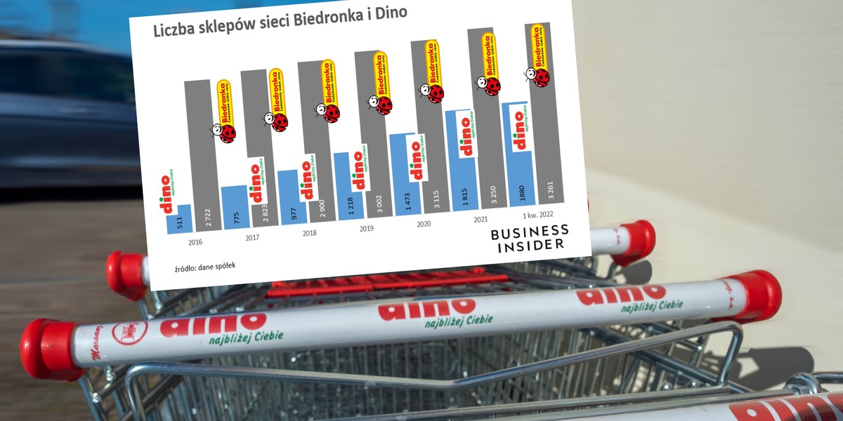 Polska sieć Dino rośnie dużo szybciej niż Biedronka, ale wzrost stóp procentowych może wyhamować tempo nadrabiania dystansu.