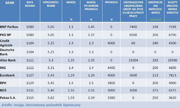 Ranking kredytów hipotecznych na 80 proc. LTV w PLN - luty 2013 r.