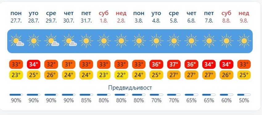 Solun prognoza za 14 dana