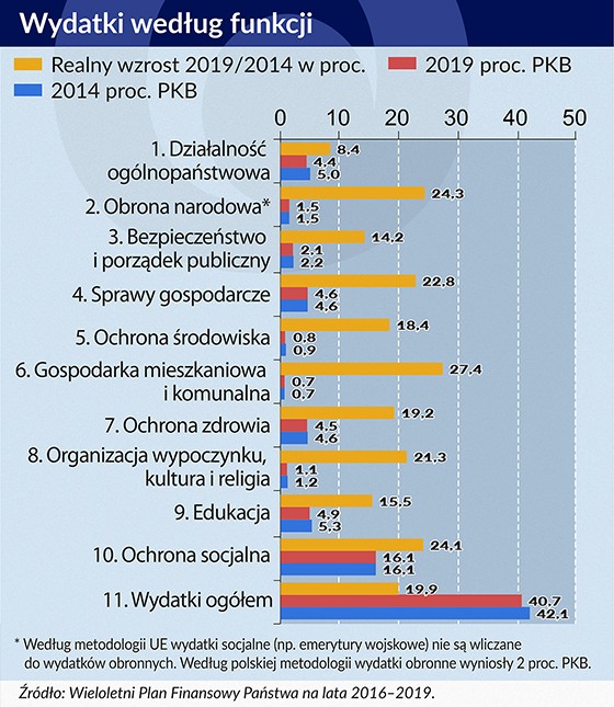 Wydatki według funkcji