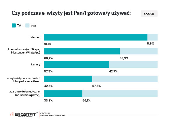 Sondaż „Zdrowie Polaków – telemedycyna w 2021”