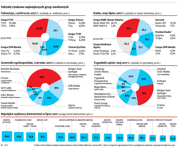 Udziały rynkowe największy grup mediowych