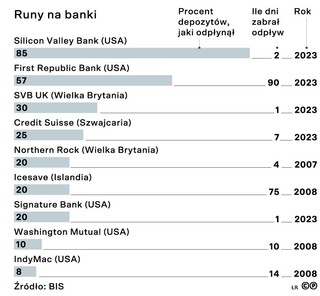 Runy na banki