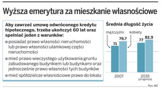 Wyższa emerytura za lokal z hipoteką odwróconą