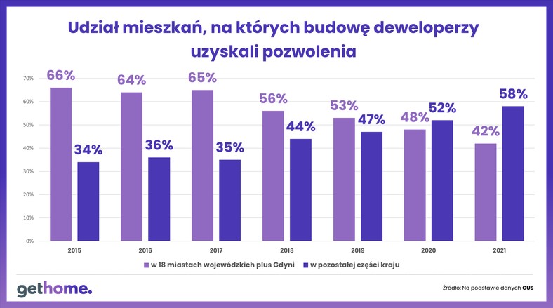 Udział mieszkań, na które deweloperzy uzyskali pozwolenia