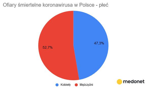 Ofiary koronawirusa w Polsce - płeć