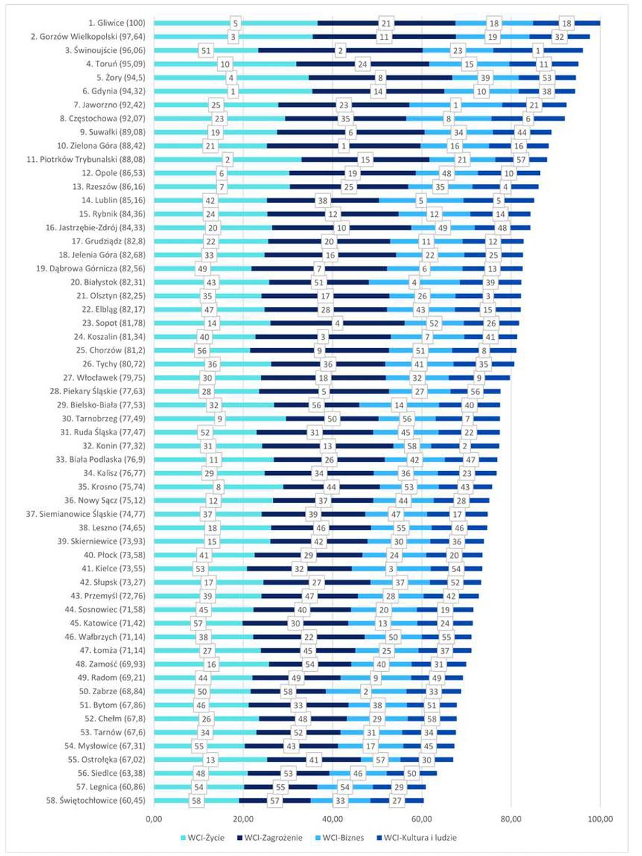 Ranking miast na prawach powiatu