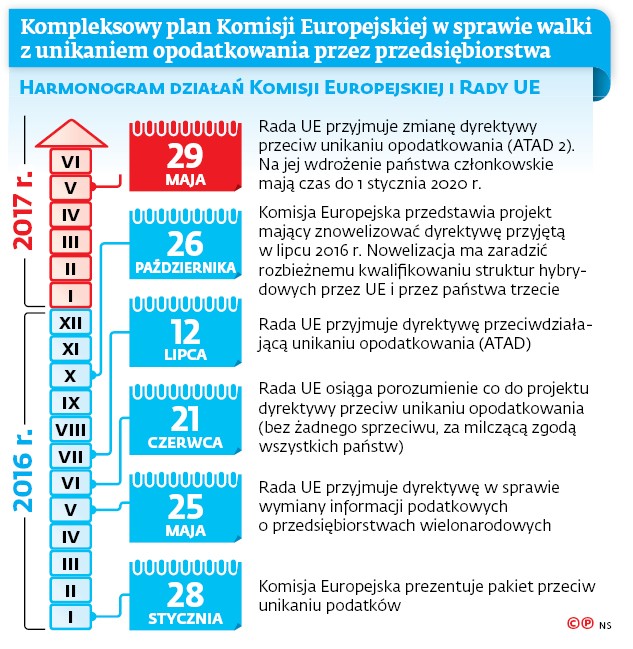 Kompleksowy plan Komisji Europejskiej w sprawie walki z unikaniem opodatkowania przez przedsiębiorstwa