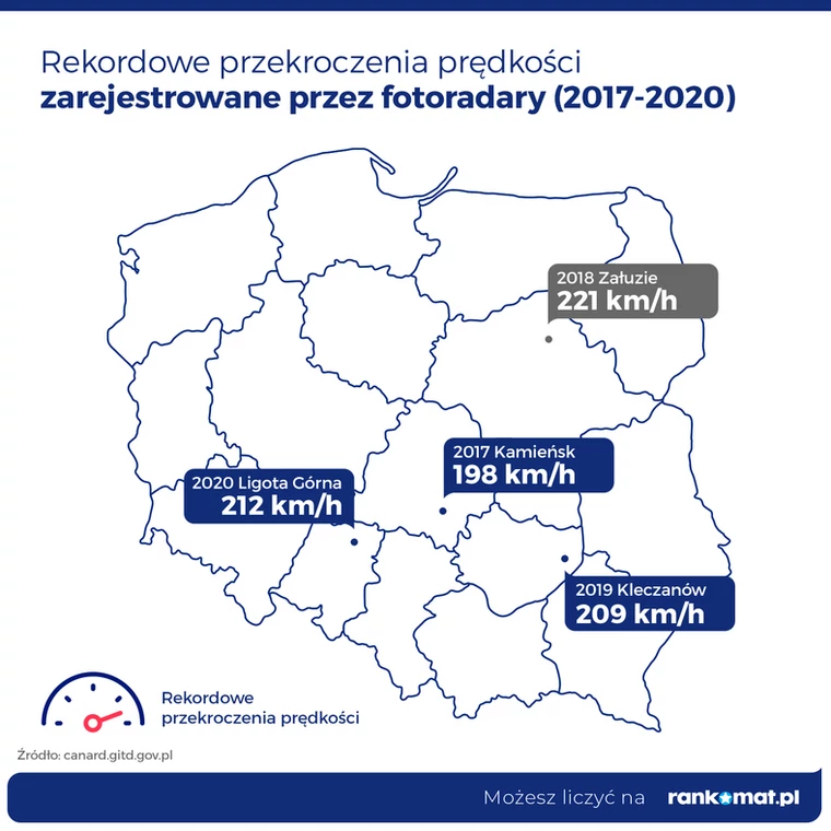 rekordowe przekroczenia prędkości zarejestrowane przez fotoradary (2017-2020)