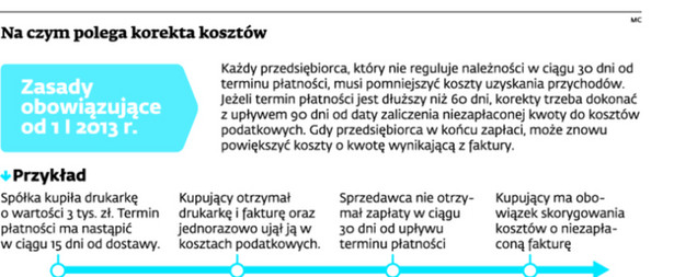 Na czym polega korekta kosztów