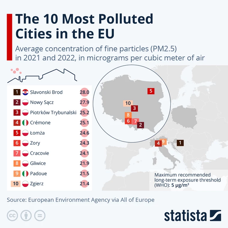 Najbardziej zanieczyszczone miasta Europy