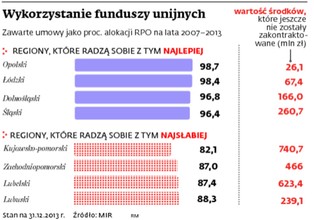 Fundusze unijne: Regiony nie umieją wydawać pieniędzy