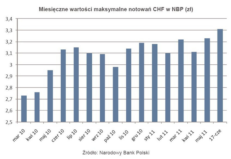 Miesięczne wartości maksymalne notowań CHF w NBP (zł)