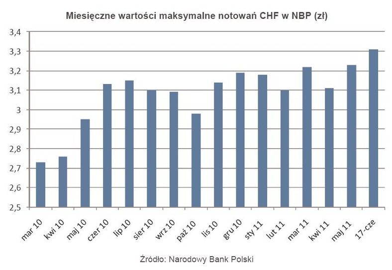 Miesięczne wartości maksymalne notowań CHF w NBP (zł)