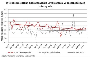 Polacy budują mniejsze domy, a deweloperzy większe mieszkania