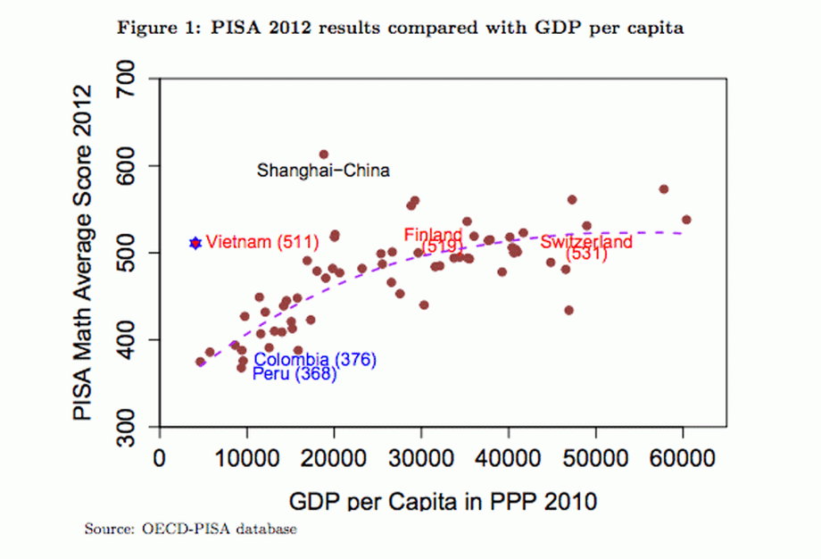 Wyniki PISA 2012, a PKB na jednego mieszkańca