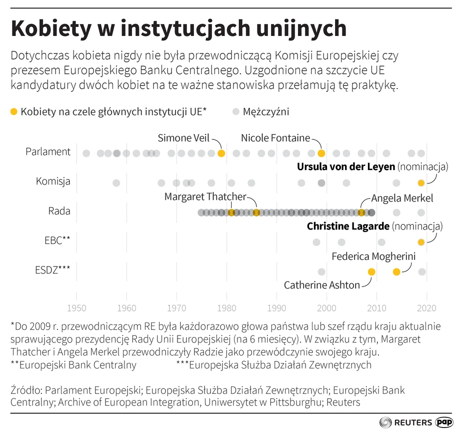 Kobiety w instytucjach unijnych