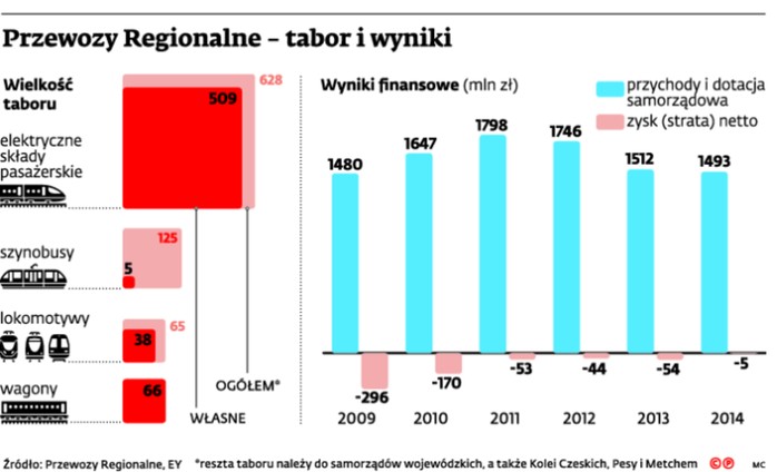 Przewozy regionalne – tabor i wyniki