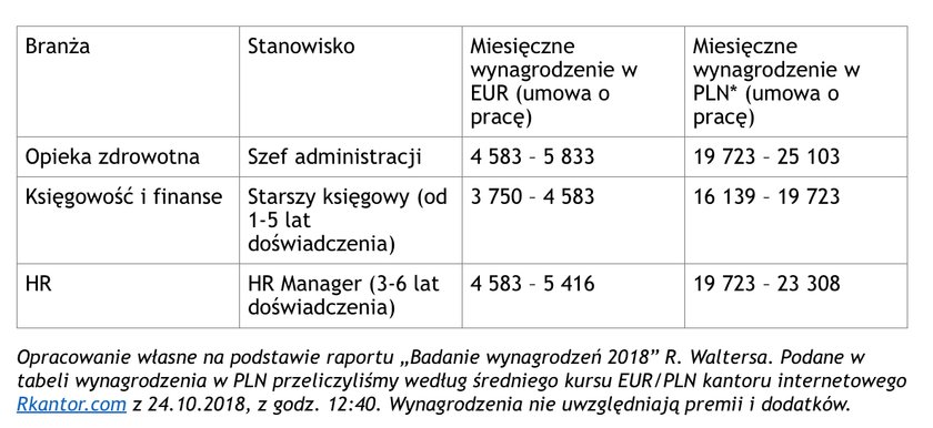 Myślisz o pracy za granicą? Te stawki cię zaskoczą