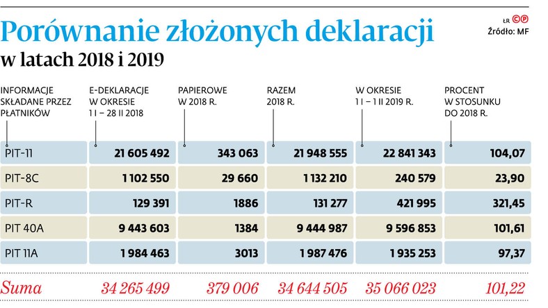 Porównanie złożonych deklaracji w latach 2018 i 2019