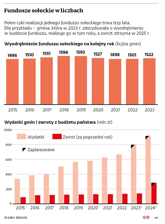 Fundusze sołeckie w liczbach