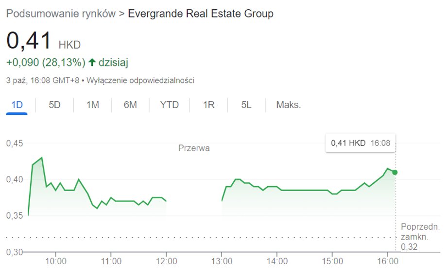 Evergrande we wtorek zaliczył mocny powrót na giełdę. 