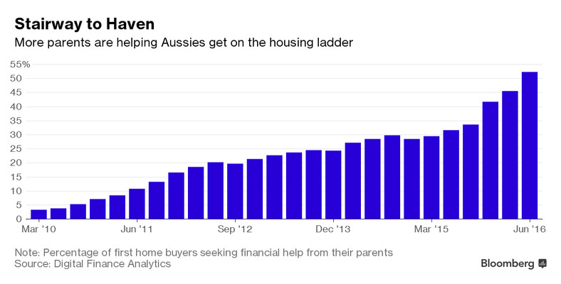Liczba rodziców pomagających finansowo dzieciom wAustralii