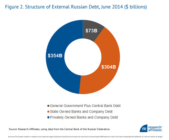 Zagraniczny dług Rosji, źródło: Research Affiliates