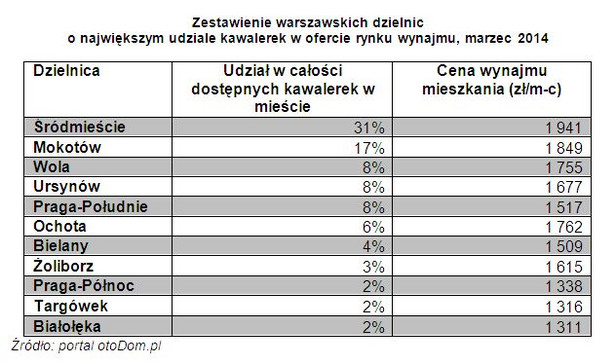 Zestawienie warszawskich dzielnic o największym udziale kawalerek w ofercie rynku wynajmu, marzec 2014