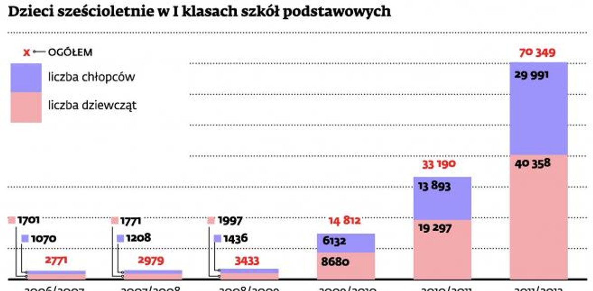 Sześciolatki w I klasach szkół podstawowych