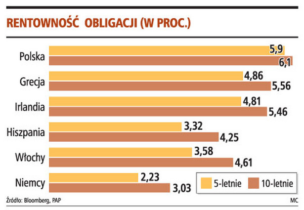 Rentowność obligacji