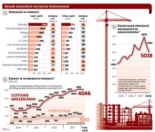 Czeka nas załamanie na rynku nieruchomości? Ceny mieszkań rosną, a sprzedaż spada