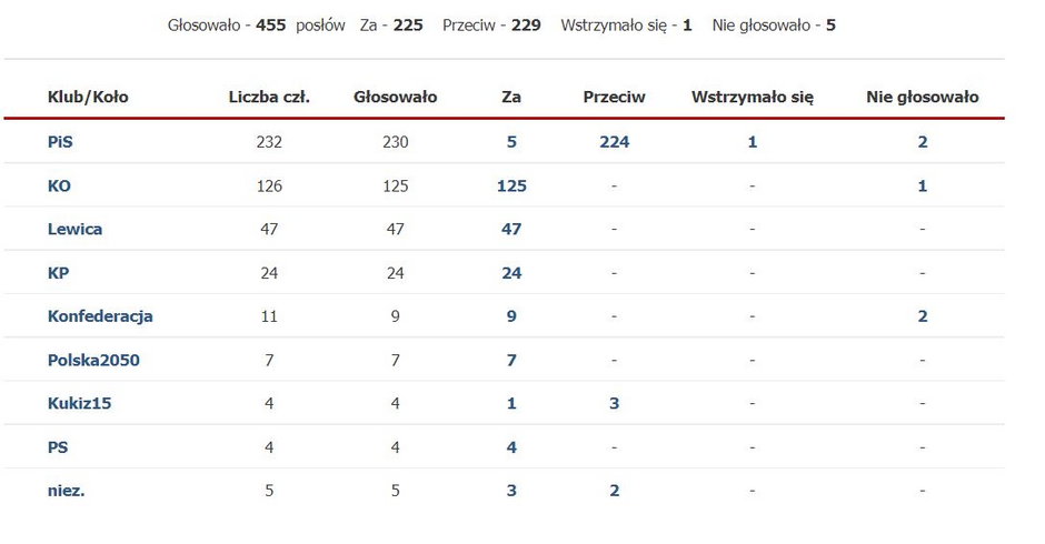 36. posiedzenie Sejmu Rzeczypospolitej Polskiej w dniu 11 sierpnia 2021 r. - wniosek o odroczenie posiedzenia