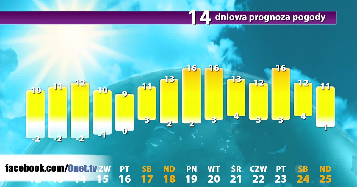 Pogoda Dlugoterminowa Prognoza Pogody Na Najblizsze 14 Dni Wiadomosci