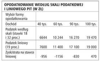 Komu opłaci się w 2009 roku podatek liniowy, a komu skala PIT