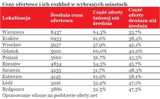Większość mieszkań jest tańsza niż rynkowa średnia